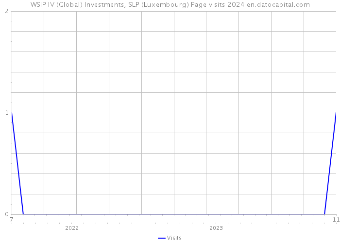WSIP IV (Global) Investments, SLP (Luxembourg) Page visits 2024 
