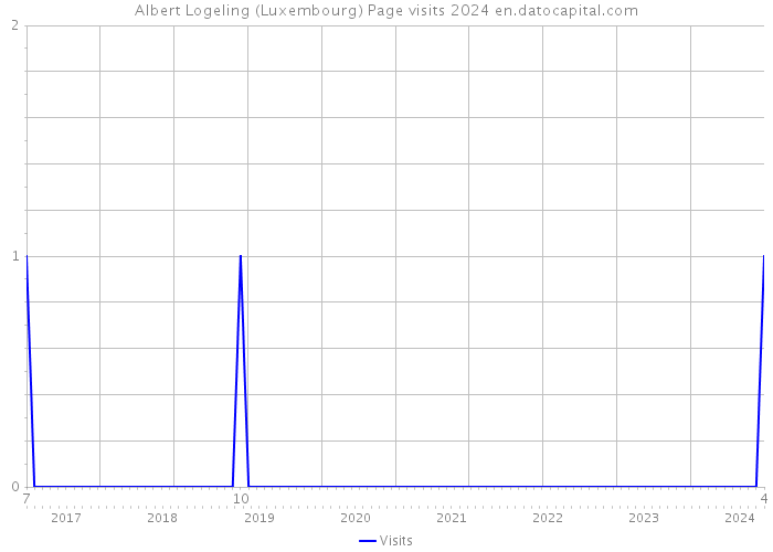 Albert Logeling (Luxembourg) Page visits 2024 