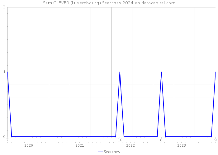 Sam CLEVER (Luxembourg) Searches 2024 