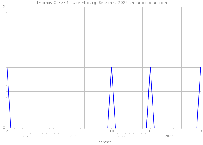 Thomas CLEVER (Luxembourg) Searches 2024 