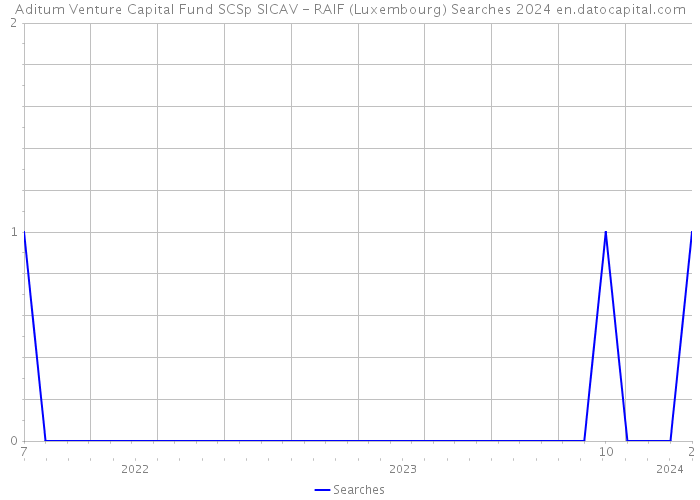 Aditum Venture Capital Fund SCSp SICAV - RAIF (Luxembourg) Searches 2024 