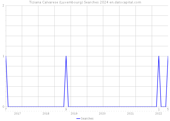 Tiziana Calvarese (Luxembourg) Searches 2024 