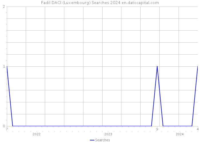 Fadil DACI (Luxembourg) Searches 2024 