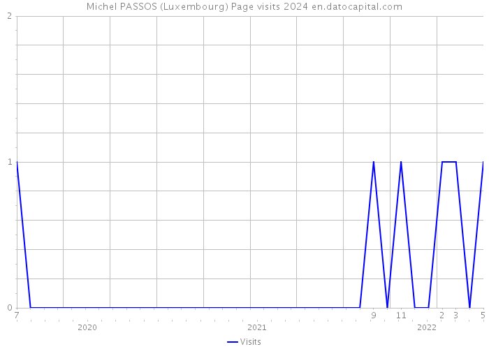 Michel PASSOS (Luxembourg) Page visits 2024 