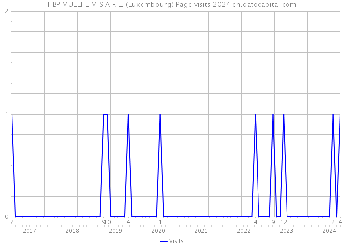HBP MUELHEIM S.A R.L. (Luxembourg) Page visits 2024 