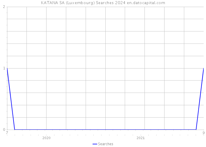 KATANA SA (Luxembourg) Searches 2024 