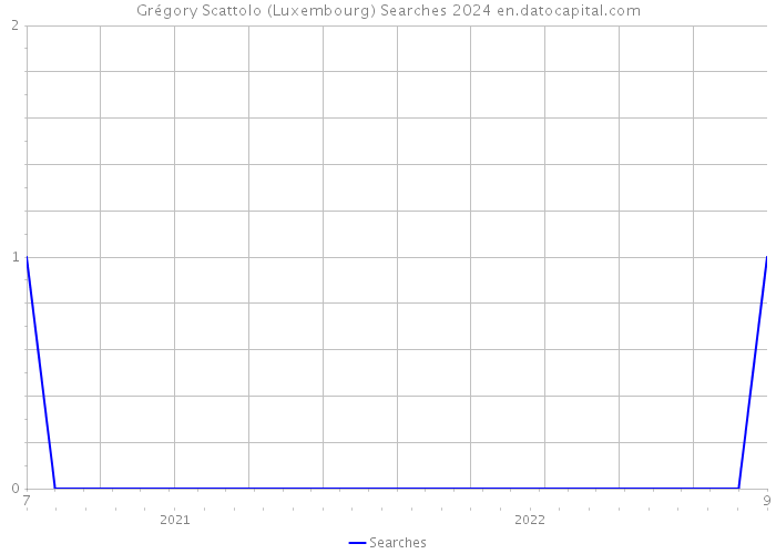 Grégory Scattolo (Luxembourg) Searches 2024 