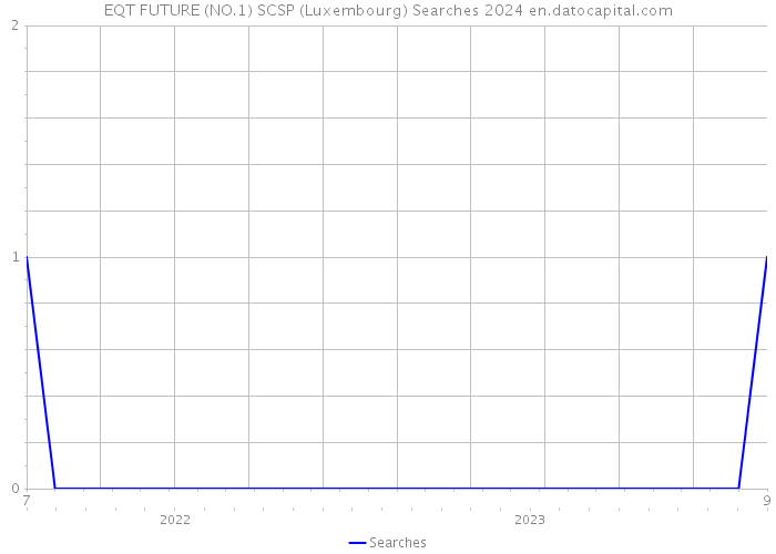 EQT FUTURE (NO.1) SCSP (Luxembourg) Searches 2024 