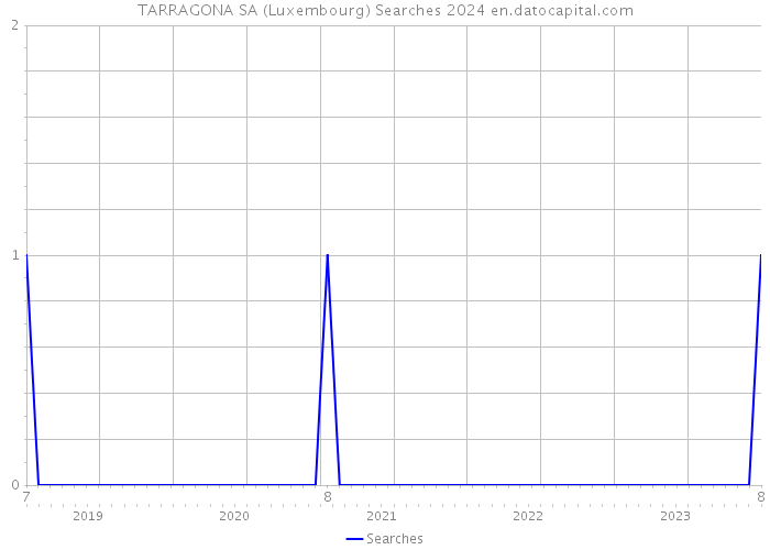TARRAGONA SA (Luxembourg) Searches 2024 
