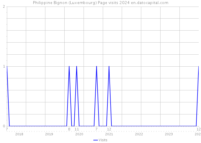 Philippine Bignon (Luxembourg) Page visits 2024 