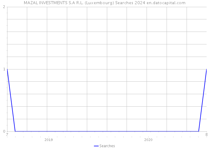 MAZAL INVESTMENTS S.A R.L. (Luxembourg) Searches 2024 
