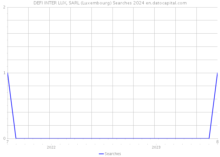 DEFI INTER LUX, SARL (Luxembourg) Searches 2024 