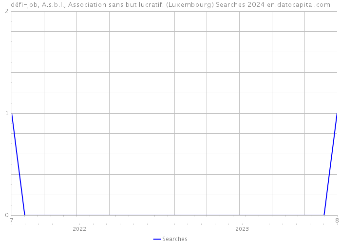 défi-job, A.s.b.l., Association sans but lucratif. (Luxembourg) Searches 2024 