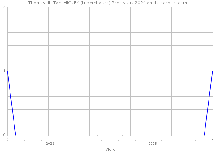 Thomas dit Tom HICKEY (Luxembourg) Page visits 2024 
