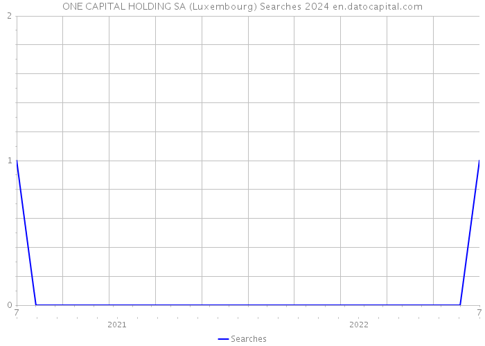 ONE CAPITAL HOLDING SA (Luxembourg) Searches 2024 