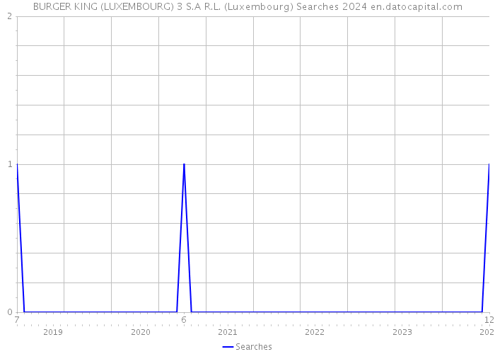 BURGER KING (LUXEMBOURG) 3 S.A R.L. (Luxembourg) Searches 2024 