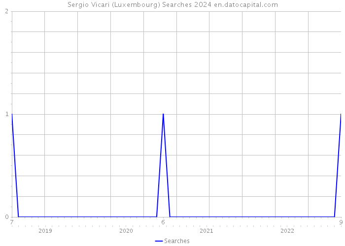 Sergio Vicari (Luxembourg) Searches 2024 