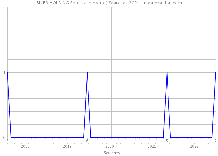 BIVER HOLDING SA (Luxembourg) Searches 2024 