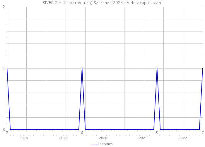 BIVER S.A. (Luxembourg) Searches 2024 