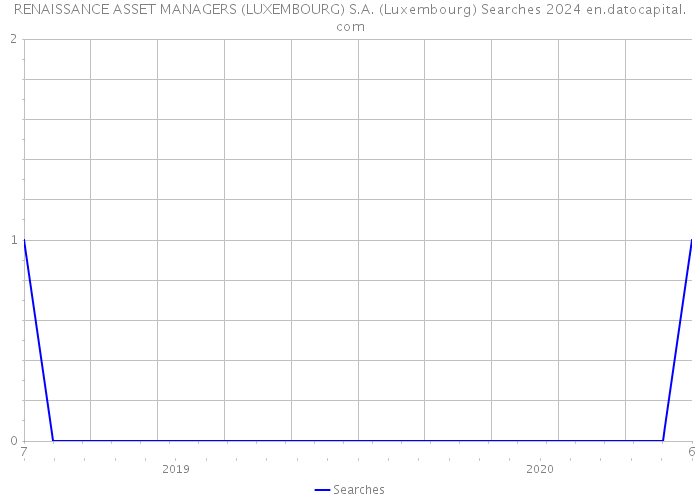 RENAISSANCE ASSET MANAGERS (LUXEMBOURG) S.A. (Luxembourg) Searches 2024 