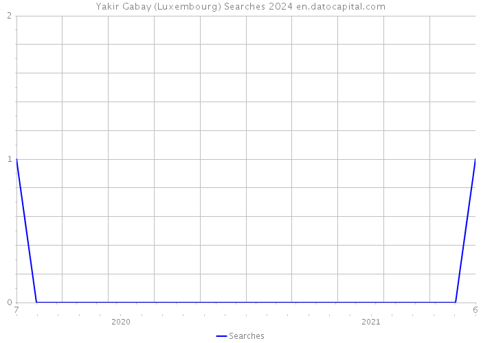 Yakir Gabay (Luxembourg) Searches 2024 
