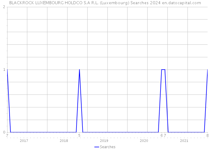 BLACKROCK LUXEMBOURG HOLDCO S.A R.L. (Luxembourg) Searches 2024 