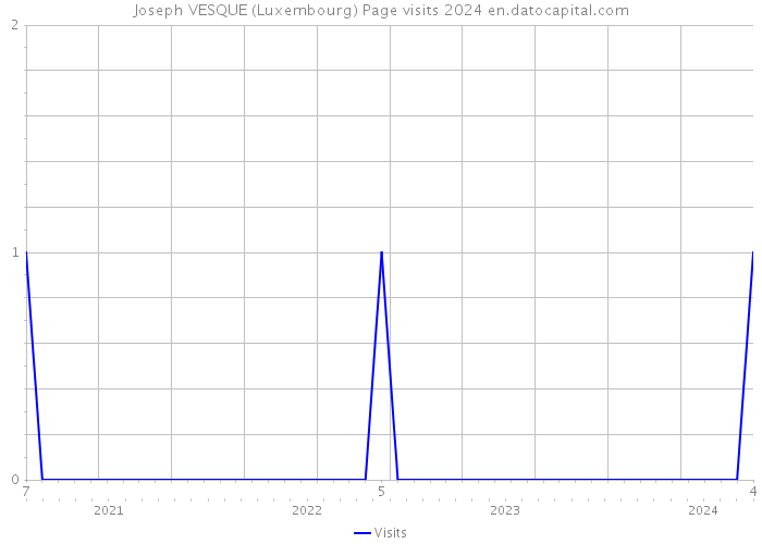 Joseph VESQUE (Luxembourg) Page visits 2024 