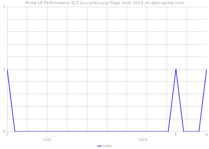 Prime LP Performance SCS (Luxembourg) Page visits 2024 