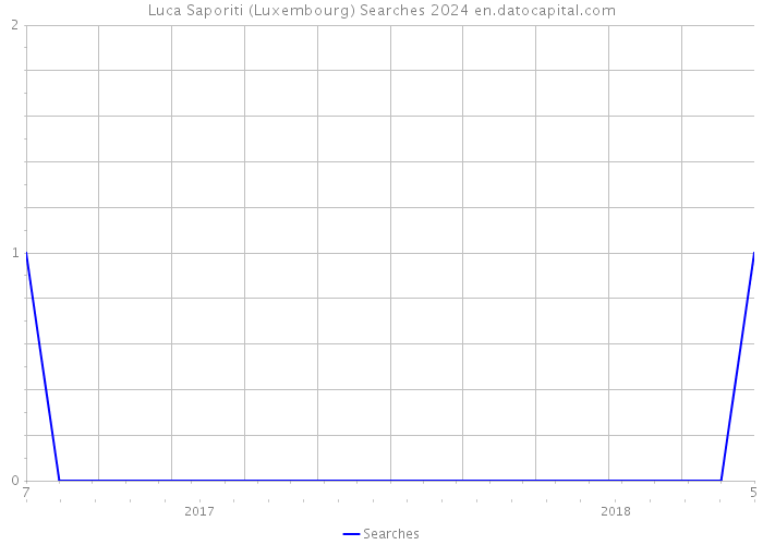 Luca Saporiti (Luxembourg) Searches 2024 