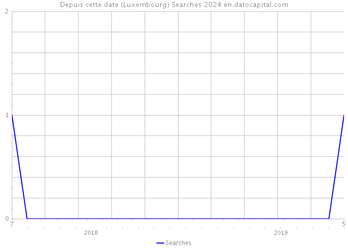 Depuis cette date (Luxembourg) Searches 2024 