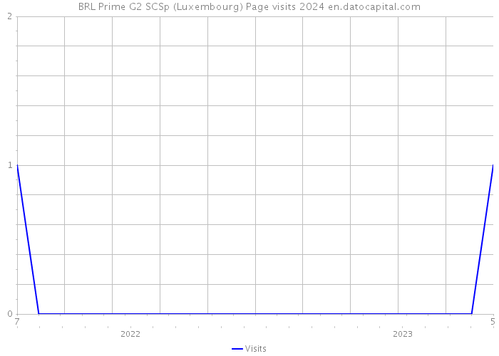 BRL Prime G2 SCSp (Luxembourg) Page visits 2024 