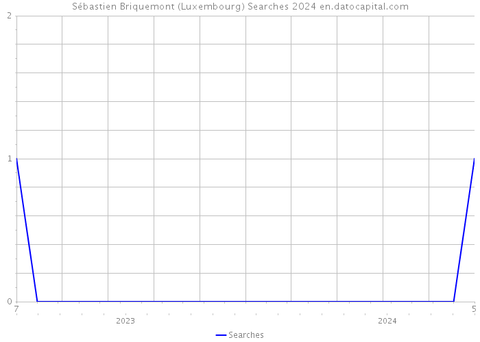 Sébastien Briquemont (Luxembourg) Searches 2024 