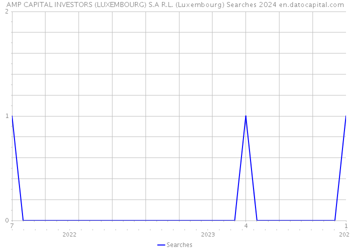 AMP CAPITAL INVESTORS (LUXEMBOURG) S.A R.L. (Luxembourg) Searches 2024 