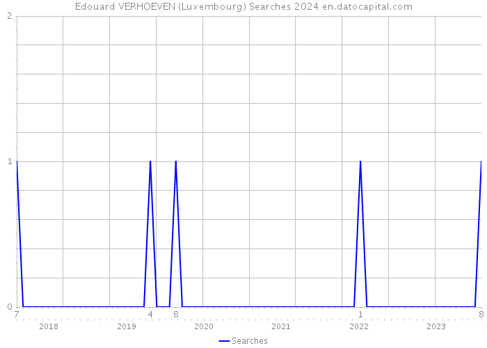 Edouard VERHOEVEN (Luxembourg) Searches 2024 