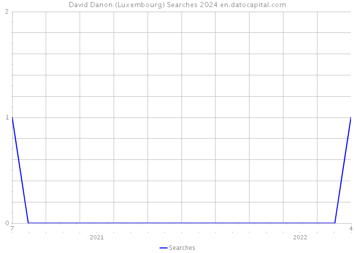 David Danon (Luxembourg) Searches 2024 