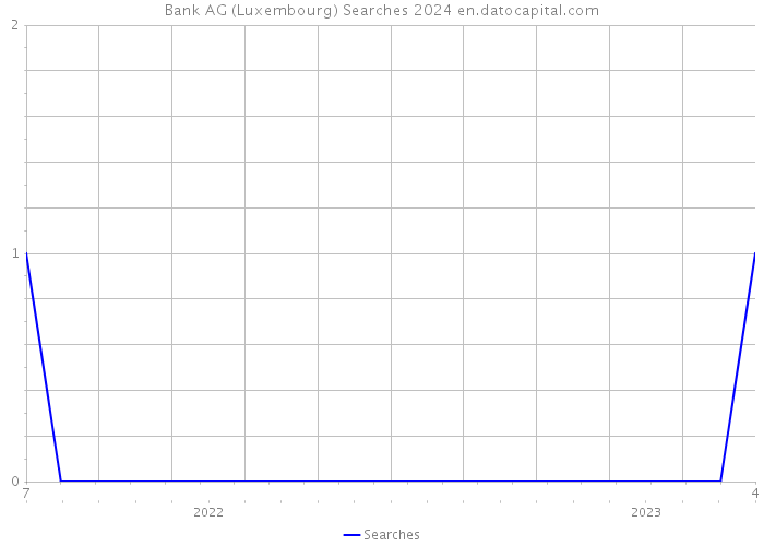 Bank AG (Luxembourg) Searches 2024 