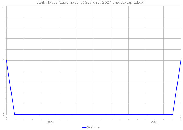 Bank House (Luxembourg) Searches 2024 
