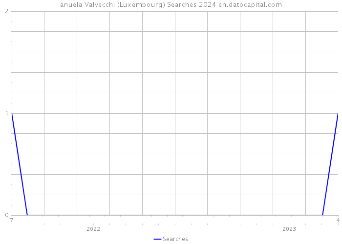 anuela Valvecchi (Luxembourg) Searches 2024 