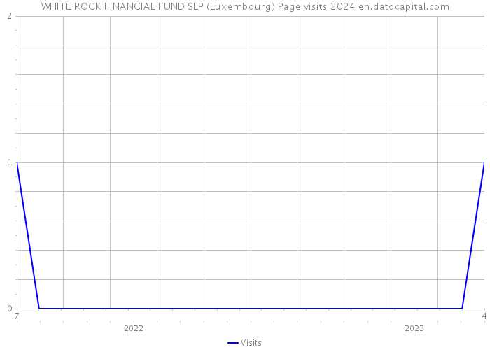 WHITE ROCK FINANCIAL FUND SLP (Luxembourg) Page visits 2024 
