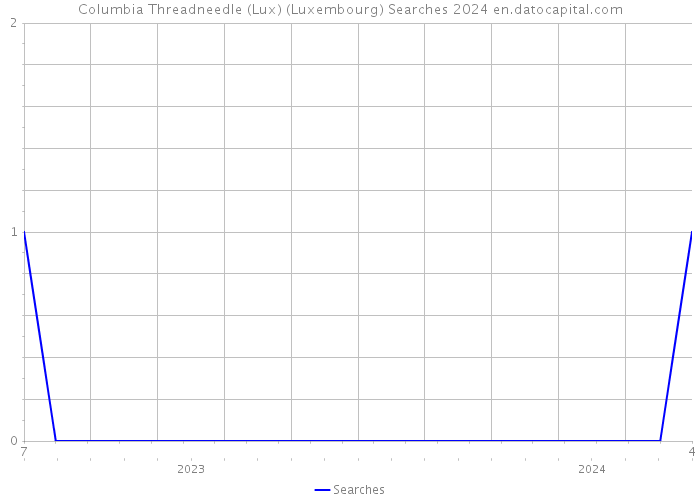 Columbia Threadneedle (Lux) (Luxembourg) Searches 2024 