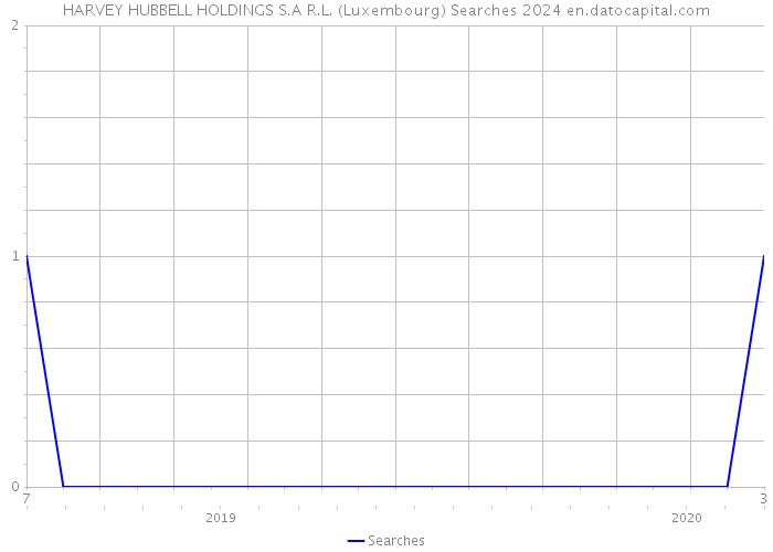 HARVEY HUBBELL HOLDINGS S.A R.L. (Luxembourg) Searches 2024 