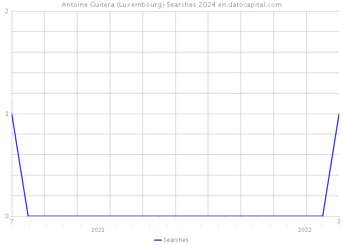 Antoine Guitera (Luxembourg) Searches 2024 
