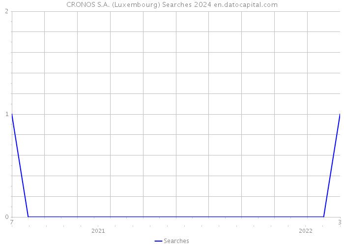 CRONOS S.A. (Luxembourg) Searches 2024 