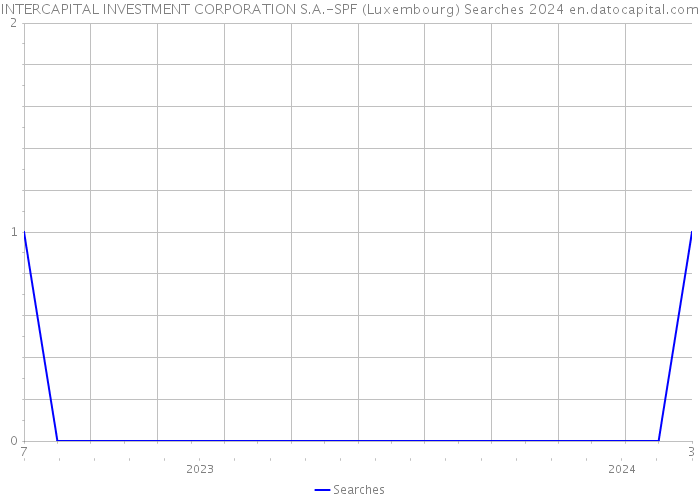 INTERCAPITAL INVESTMENT CORPORATION S.A.-SPF (Luxembourg) Searches 2024 