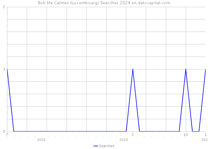 Bob Me Calmes (Luxembourg) Searches 2024 