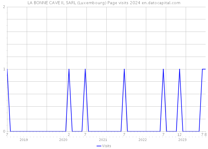 LA BONNE CAVE II, SARL (Luxembourg) Page visits 2024 