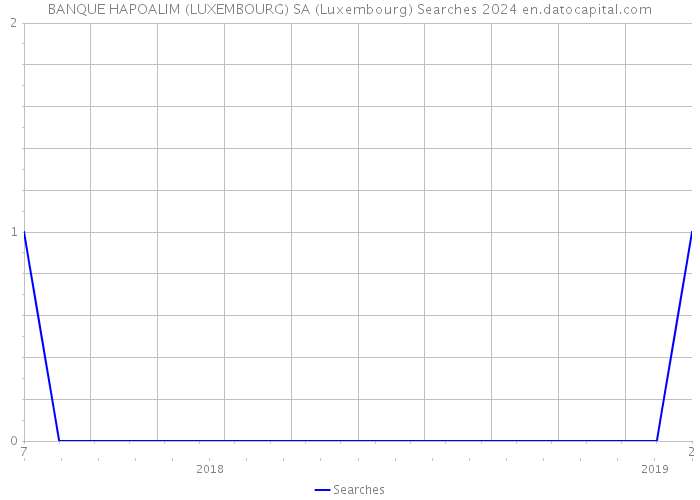 BANQUE HAPOALIM (LUXEMBOURG) SA (Luxembourg) Searches 2024 