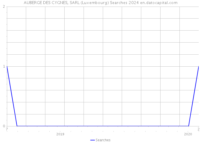 AUBERGE DES CYGNES, SARL (Luxembourg) Searches 2024 