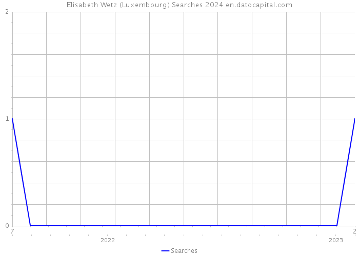 Elisabeth Wetz (Luxembourg) Searches 2024 