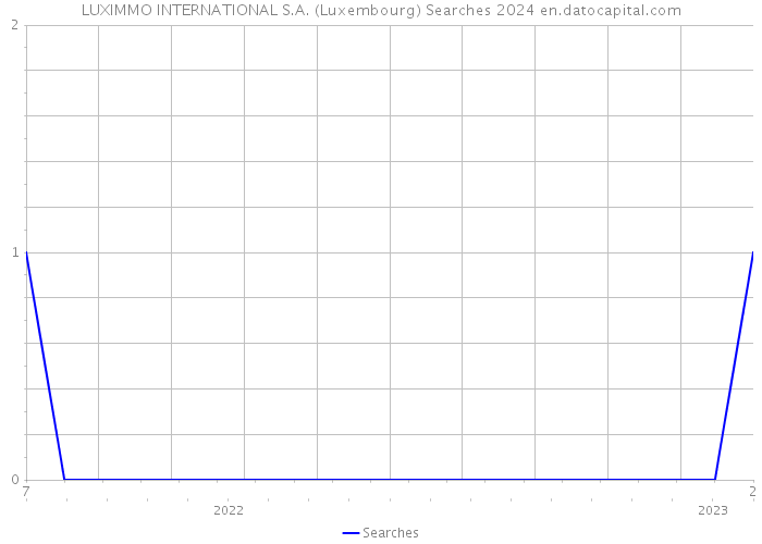 LUXIMMO INTERNATIONAL S.A. (Luxembourg) Searches 2024 
